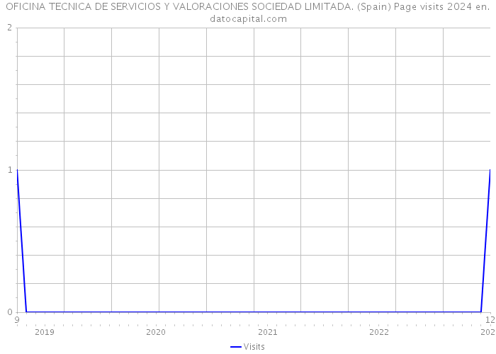 OFICINA TECNICA DE SERVICIOS Y VALORACIONES SOCIEDAD LIMITADA. (Spain) Page visits 2024 