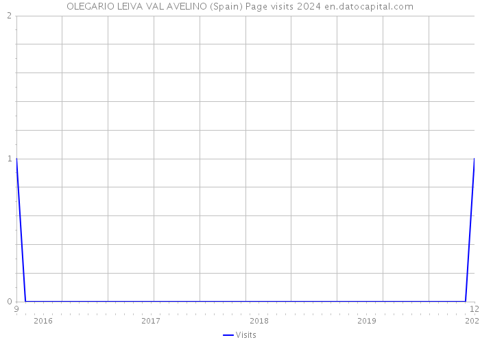 OLEGARIO LEIVA VAL AVELINO (Spain) Page visits 2024 