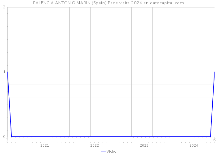 PALENCIA ANTONIO MARIN (Spain) Page visits 2024 