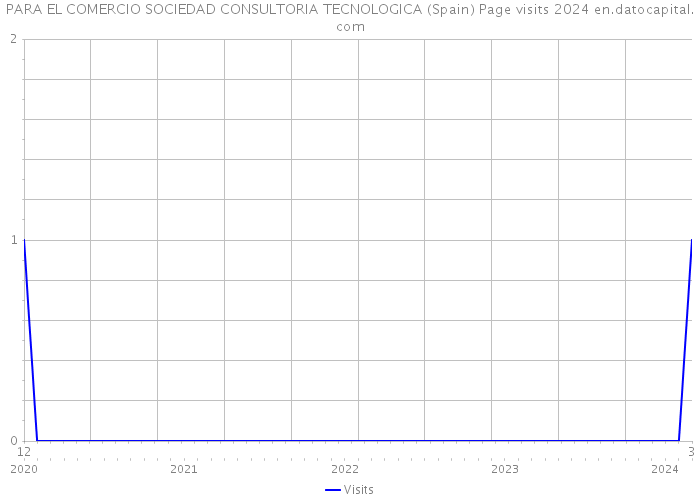 PARA EL COMERCIO SOCIEDAD CONSULTORIA TECNOLOGICA (Spain) Page visits 2024 