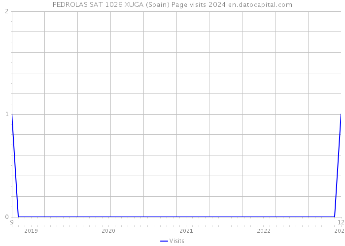 PEDROLAS SAT 1026 XUGA (Spain) Page visits 2024 