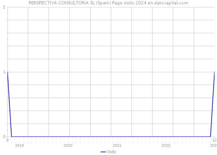 PERSPECTIVA CONSULTORIA SL (Spain) Page visits 2024 