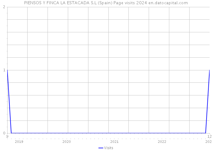 PIENSOS Y FINCA LA ESTACADA S.L (Spain) Page visits 2024 