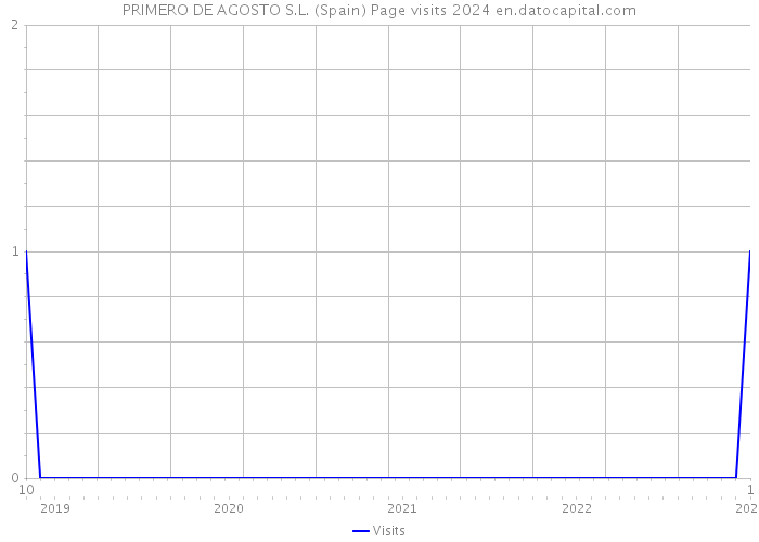 PRIMERO DE AGOSTO S.L. (Spain) Page visits 2024 