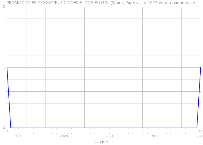 PROMOCIONES Y CONSTRUCCIONES EL TORIELLU SL (Spain) Page visits 2024 