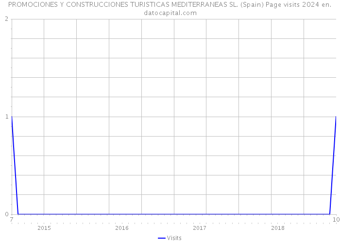 PROMOCIONES Y CONSTRUCCIONES TURISTICAS MEDITERRANEAS SL. (Spain) Page visits 2024 