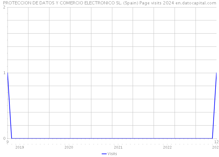 PROTECCION DE DATOS Y COMERCIO ELECTRONICO SL. (Spain) Page visits 2024 