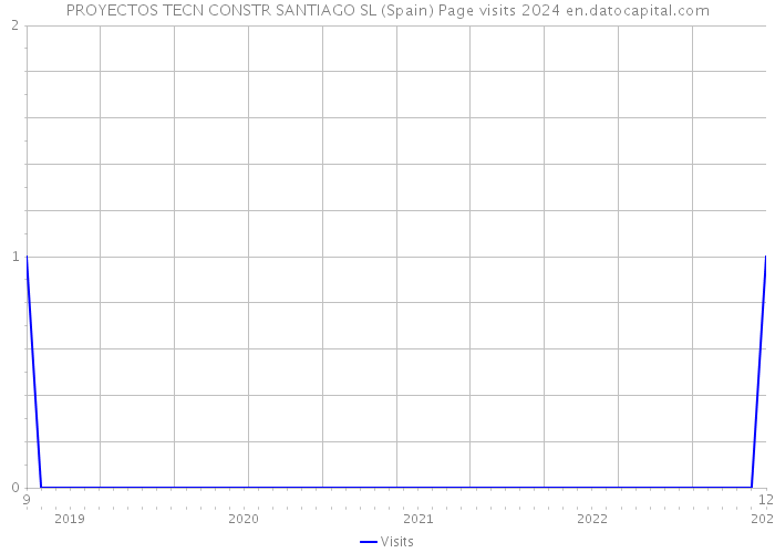 PROYECTOS TECN CONSTR SANTIAGO SL (Spain) Page visits 2024 