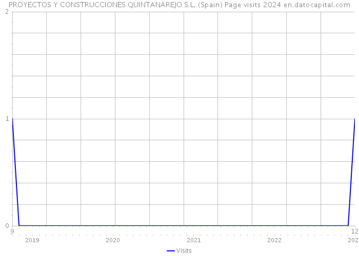 PROYECTOS Y CONSTRUCCIONES QUINTANAREJO S.L. (Spain) Page visits 2024 