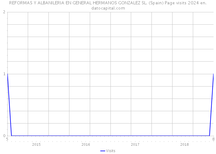 REFORMAS Y ALBANILERIA EN GENERAL HERMANOS GONZALEZ SL. (Spain) Page visits 2024 
