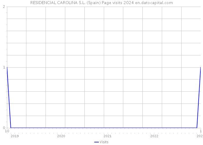 RESIDENCIAL CAROLINA S.L. (Spain) Page visits 2024 