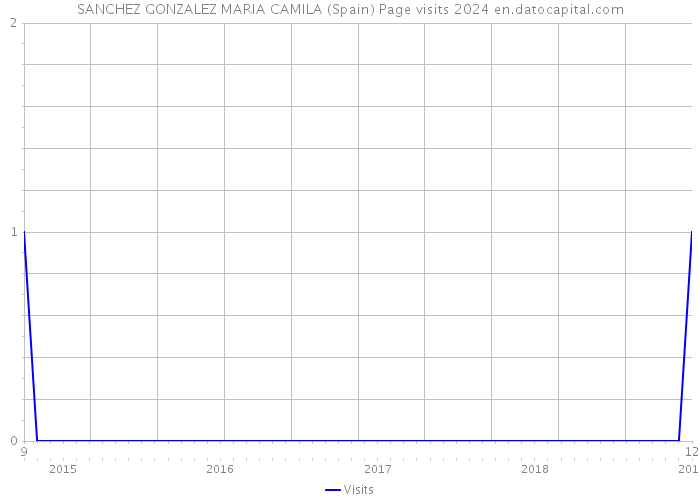 SANCHEZ GONZALEZ MARIA CAMILA (Spain) Page visits 2024 