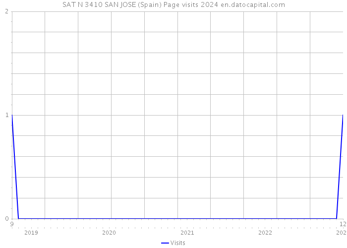 SAT N 3410 SAN JOSE (Spain) Page visits 2024 