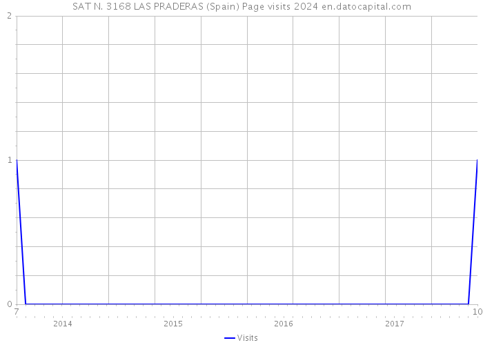 SAT N. 3168 LAS PRADERAS (Spain) Page visits 2024 