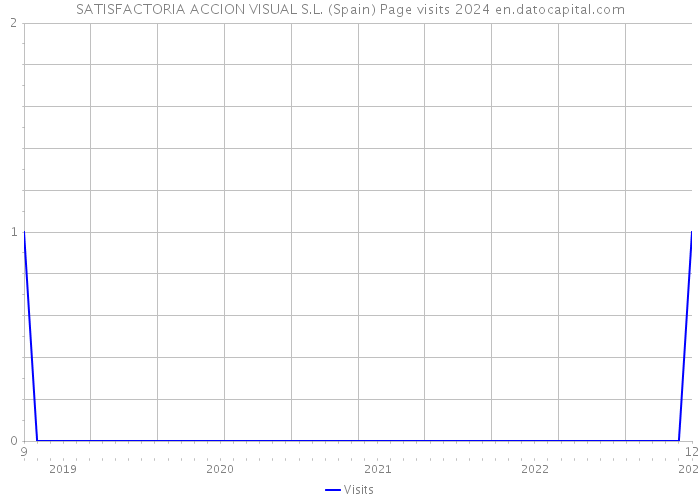 SATISFACTORIA ACCION VISUAL S.L. (Spain) Page visits 2024 