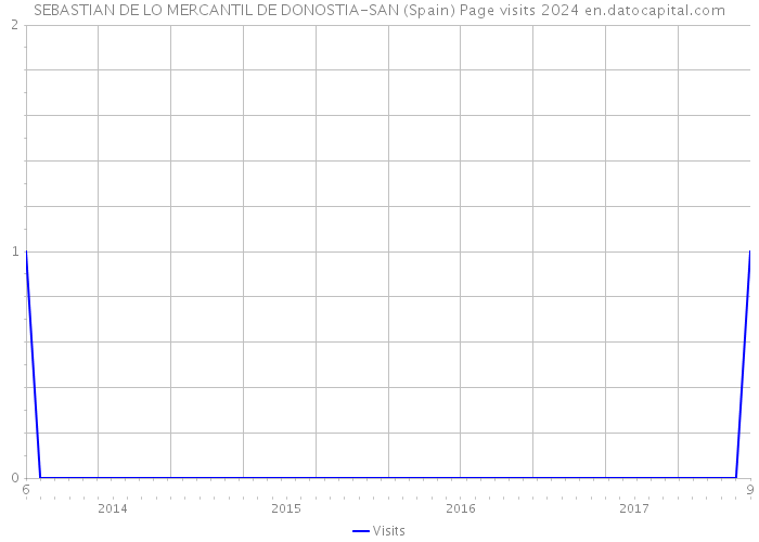 SEBASTIAN DE LO MERCANTIL DE DONOSTIA-SAN (Spain) Page visits 2024 