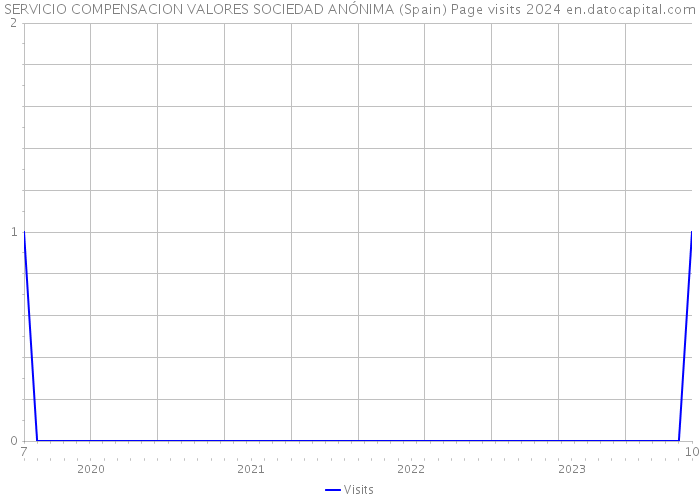 SERVICIO COMPENSACION VALORES SOCIEDAD ANÓNIMA (Spain) Page visits 2024 