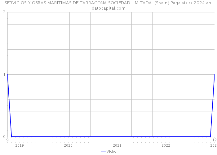 SERVICIOS Y OBRAS MARITIMAS DE TARRAGONA SOCIEDAD LIMITADA. (Spain) Page visits 2024 