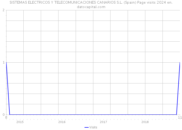SISTEMAS ELECTRICOS Y TELECOMUNICACIONES CANARIOS S.L. (Spain) Page visits 2024 