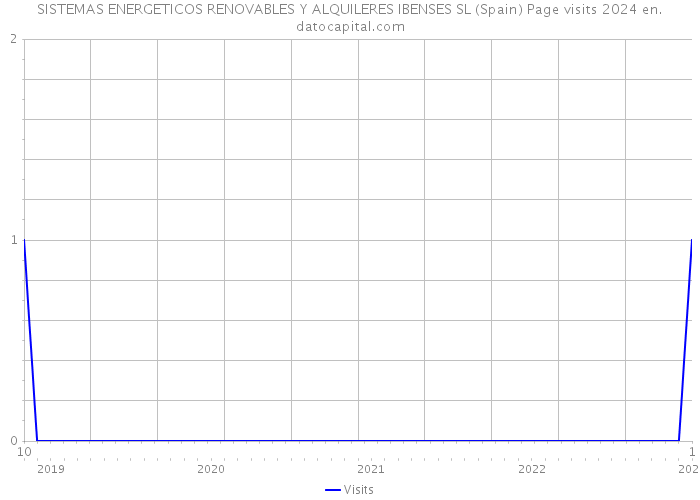 SISTEMAS ENERGETICOS RENOVABLES Y ALQUILERES IBENSES SL (Spain) Page visits 2024 