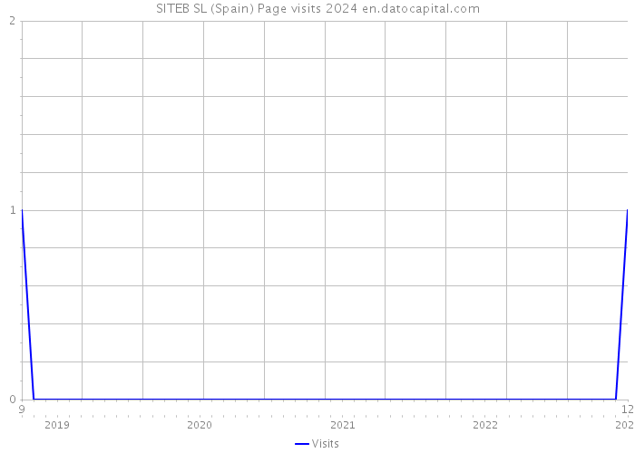 SITEB SL (Spain) Page visits 2024 