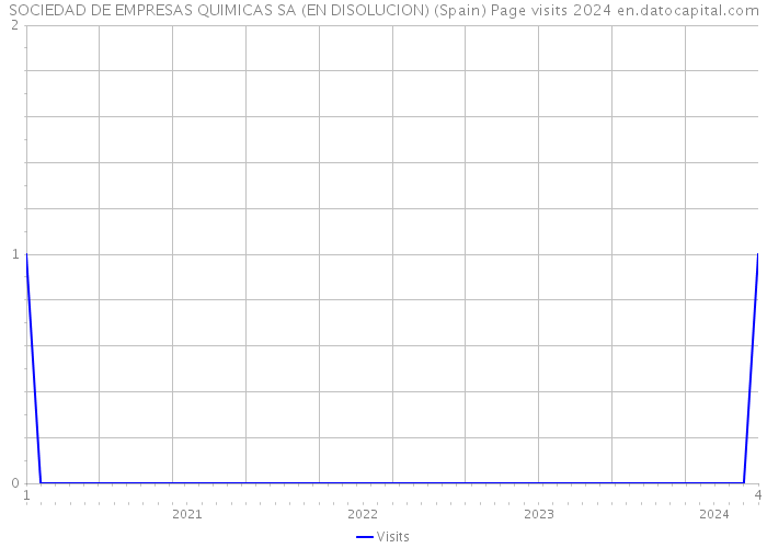 SOCIEDAD DE EMPRESAS QUIMICAS SA (EN DISOLUCION) (Spain) Page visits 2024 