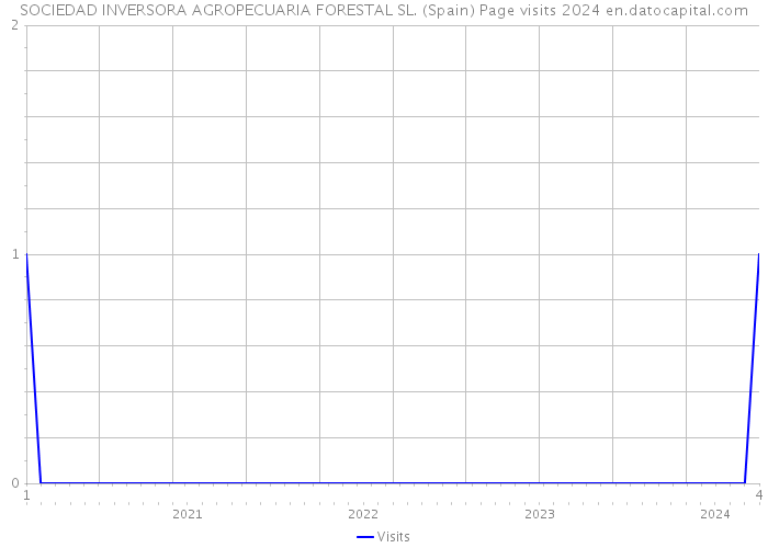 SOCIEDAD INVERSORA AGROPECUARIA FORESTAL SL. (Spain) Page visits 2024 