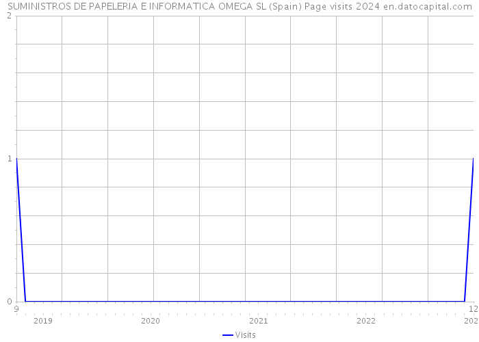SUMINISTROS DE PAPELERIA E INFORMATICA OMEGA SL (Spain) Page visits 2024 
