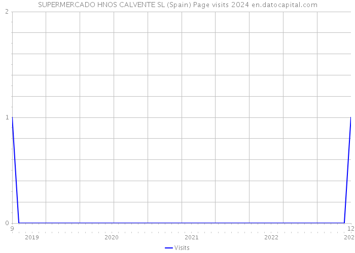 SUPERMERCADO HNOS CALVENTE SL (Spain) Page visits 2024 