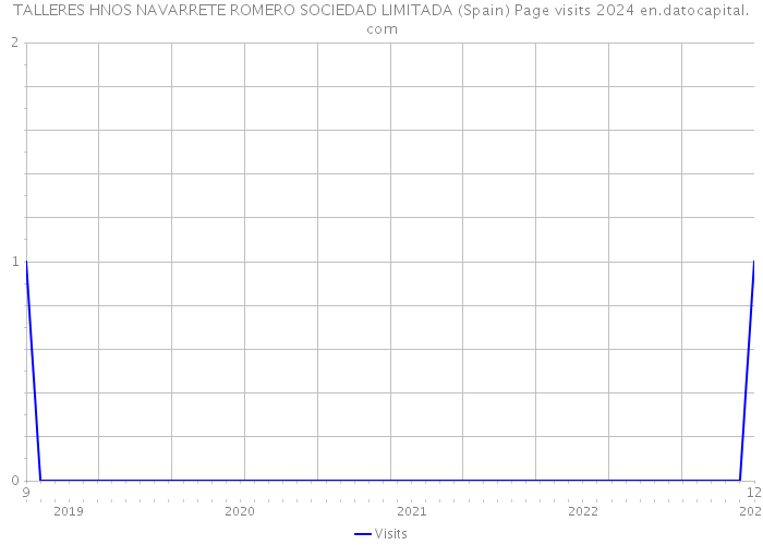 TALLERES HNOS NAVARRETE ROMERO SOCIEDAD LIMITADA (Spain) Page visits 2024 