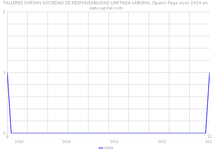 TALLERES SORSAN SOCIEDAD DE RESPONSABILIDAD LIMITADA LABORAL (Spain) Page visits 2024 