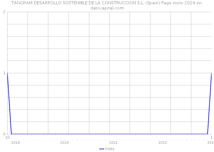 TANGRAM DESARROLLO SOSTENIBLE DE LA CONSTRUCCION S.L. (Spain) Page visits 2024 