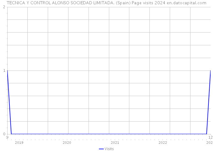 TECNICA Y CONTROL ALONSO SOCIEDAD LIMITADA. (Spain) Page visits 2024 