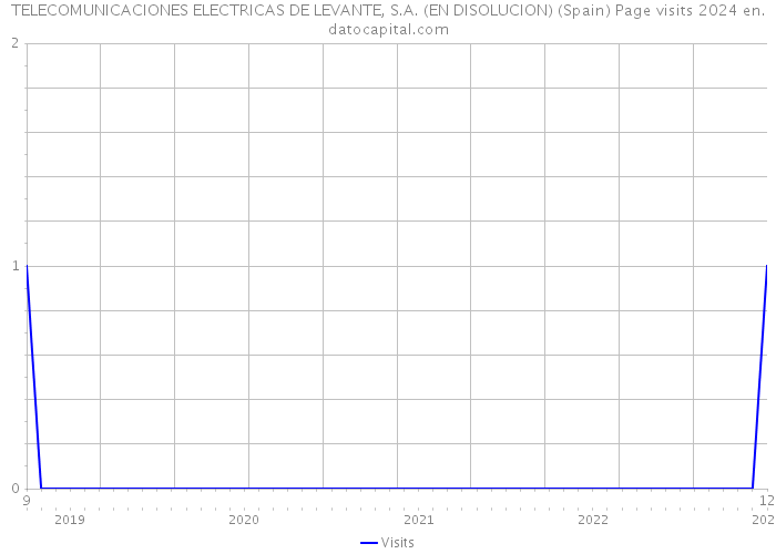 TELECOMUNICACIONES ELECTRICAS DE LEVANTE, S.A. (EN DISOLUCION) (Spain) Page visits 2024 