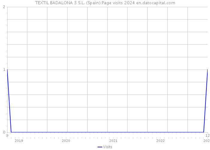 TEXTIL BADALONA 3 S.L. (Spain) Page visits 2024 