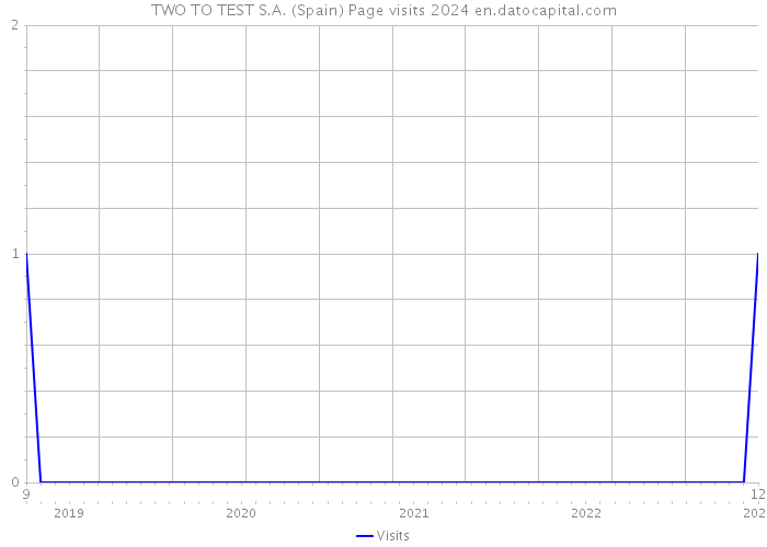 TWO TO TEST S.A. (Spain) Page visits 2024 