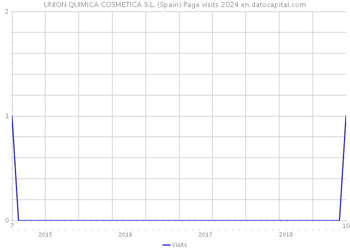 UNION QUIMICA COSMETICA S.L. (Spain) Page visits 2024 