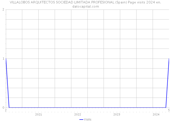 VILLALOBOS ARQUITECTOS SOCIEDAD LIMITADA PROFESIONAL (Spain) Page visits 2024 