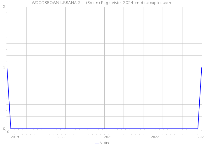 WOODBROWN URBANA S.L. (Spain) Page visits 2024 