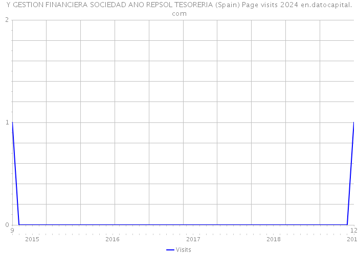 Y GESTION FINANCIERA SOCIEDAD ANO REPSOL TESORERIA (Spain) Page visits 2024 