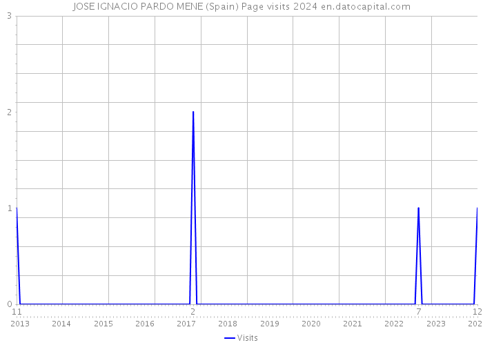 JOSE IGNACIO PARDO MENE (Spain) Page visits 2024 