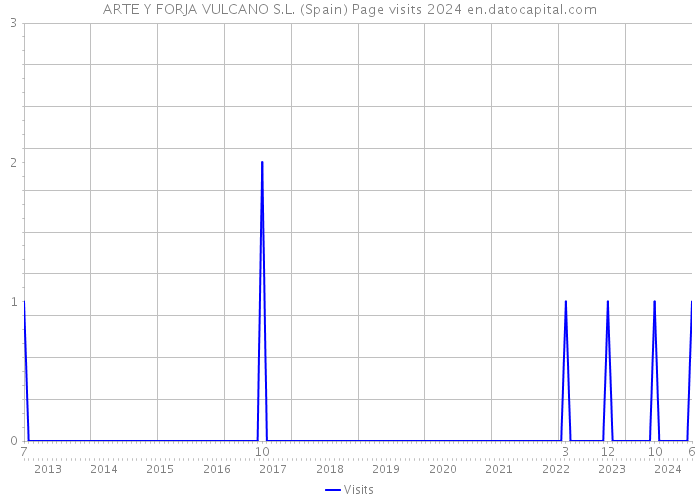 ARTE Y FORJA VULCANO S.L. (Spain) Page visits 2024 