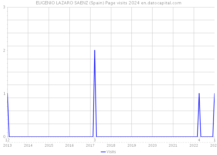 EUGENIO LAZARO SAENZ (Spain) Page visits 2024 