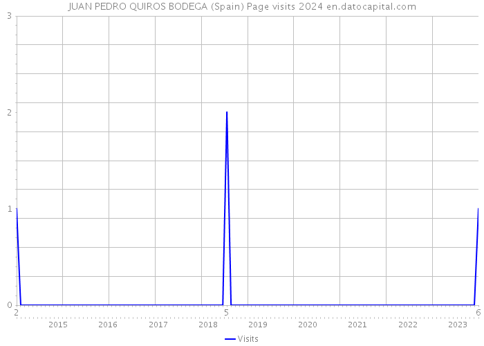 JUAN PEDRO QUIROS BODEGA (Spain) Page visits 2024 