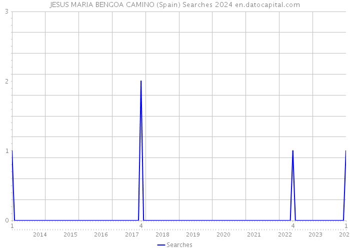 JESUS MARIA BENGOA CAMINO (Spain) Searches 2024 