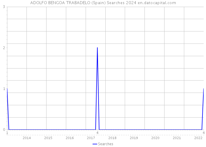 ADOLFO BENGOA TRABADELO (Spain) Searches 2024 