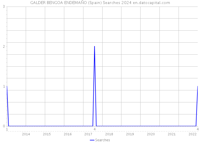 GALDER BENGOA ENDEMAÑO (Spain) Searches 2024 