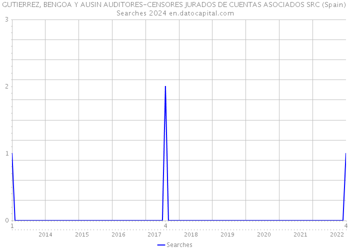 GUTIERREZ, BENGOA Y AUSIN AUDITORES-CENSORES JURADOS DE CUENTAS ASOCIADOS SRC (Spain) Searches 2024 