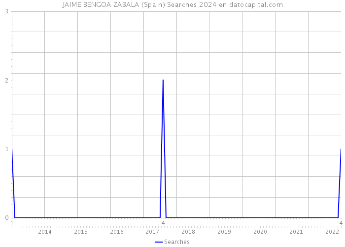 JAIME BENGOA ZABALA (Spain) Searches 2024 