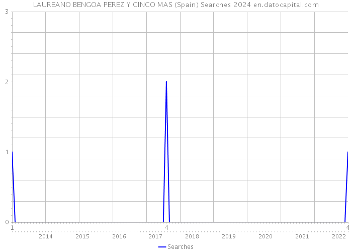 LAUREANO BENGOA PEREZ Y CINCO MAS (Spain) Searches 2024 